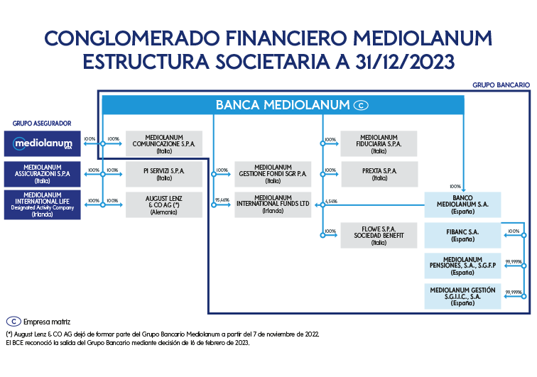 Banco Mediolanum, estructura societària