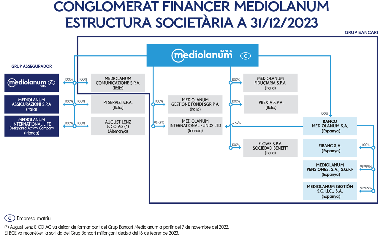 Banco Mediolanum, estructura societària