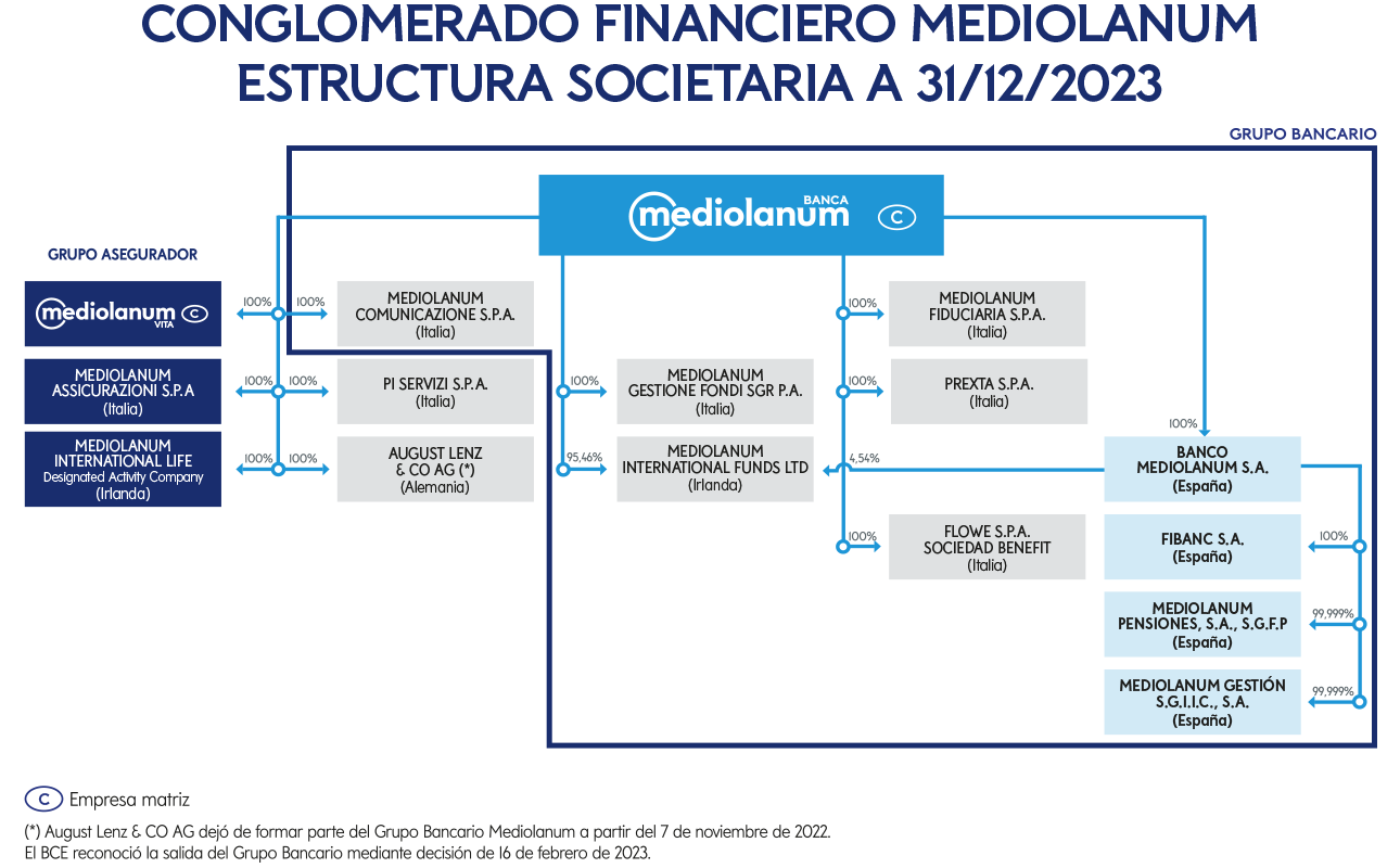 Banco Mediolanum, estructura societaria